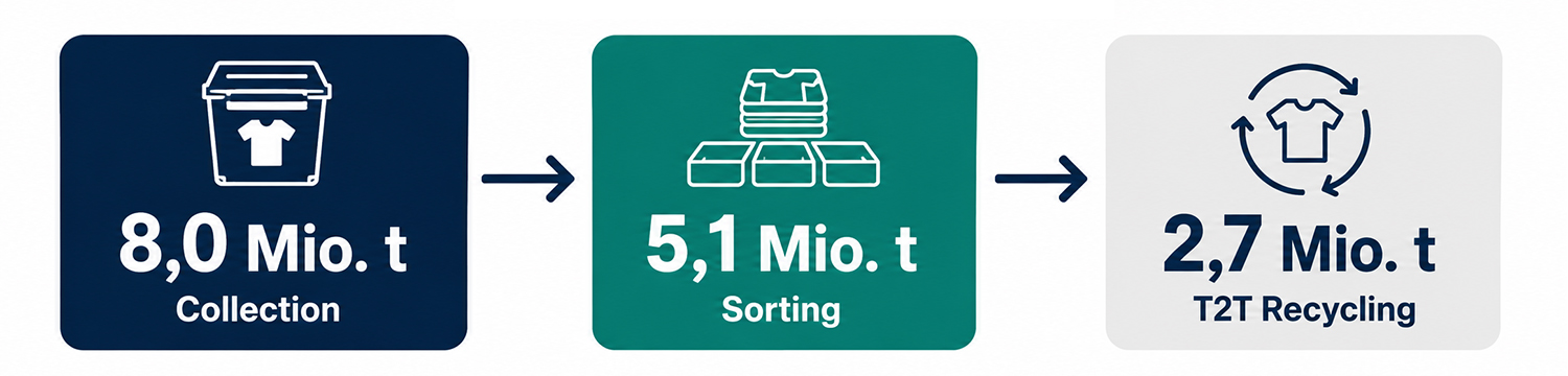 BCG-ReHubs-Basisszenario für textile Sammlung, Sortierung und Textile-to-Textile-Recycling in Europa bis 2035