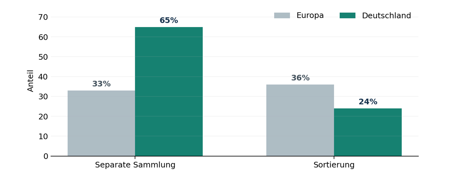 Vergleich der Sammel- und Sortierquoten für Post-Consumer-Textilien in Deutschland und Europa