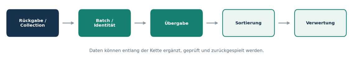 ELOOP Prozess zur digitalen Rückverfolgbarkeit von Textilien von der Sammlung bis zur Verwertung
